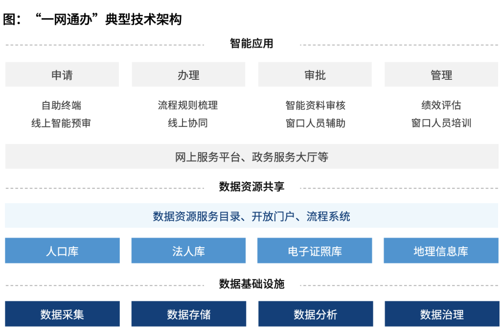 智慧校园一网通办解决方案提供商(图3) 智慧校园一网通办解决方案提供商(图3)