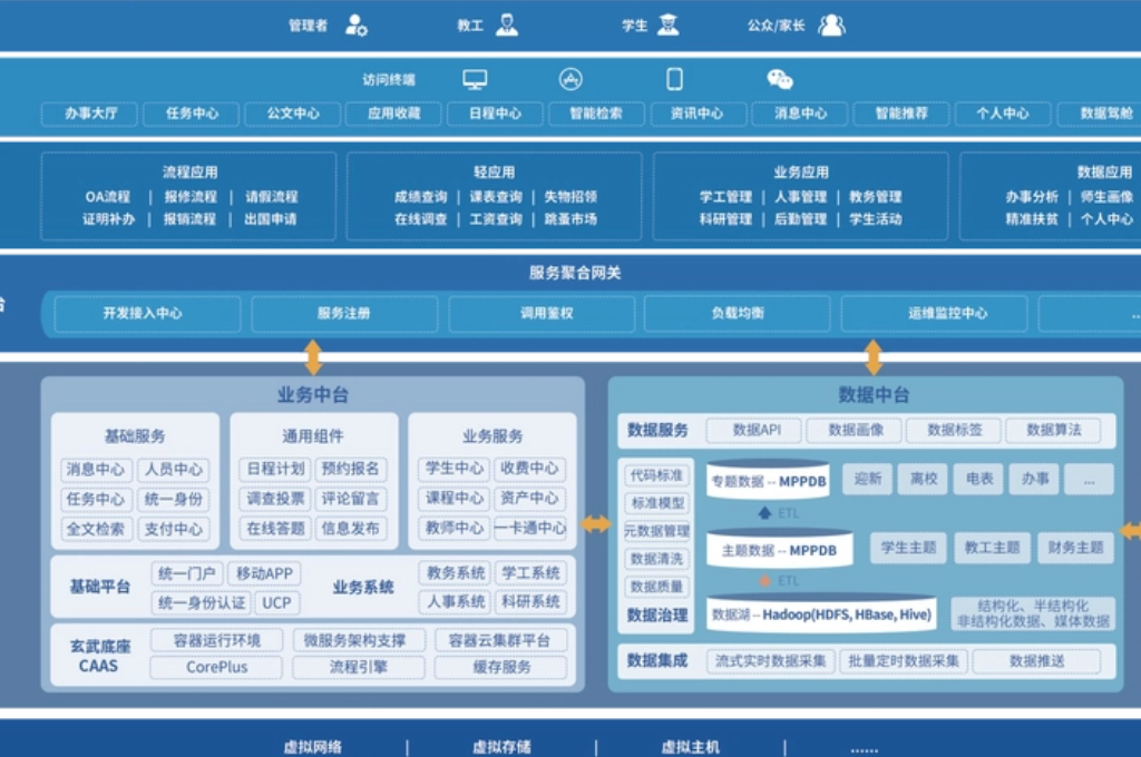 智慧校园一网通办解决方案提供商(图2) 智慧校园一网通办解决方案提供商(图2)