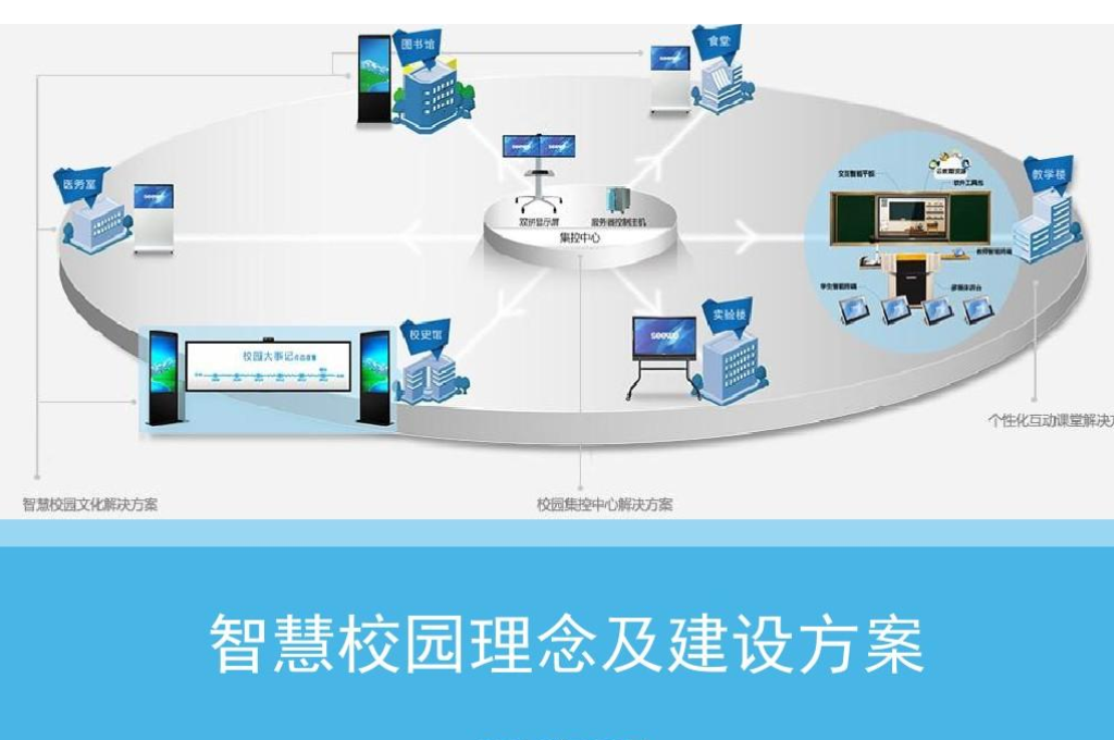 智慧校园学习环境建设目标及任务(图2) 智慧校园学习环境建设目标及任务(图2)