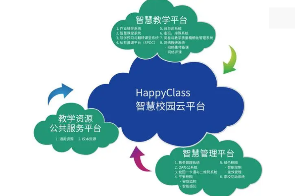 如何建立智慧校园呢(图2) 如何建立智慧校园呢(图2)