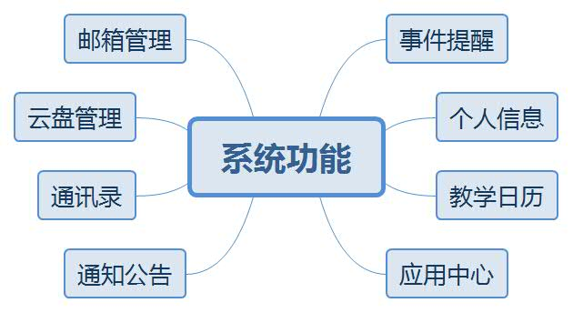 智慧校园主要功能-校园建设信息化(图4) 智慧校园主要功能-校园建设信息化(图4)